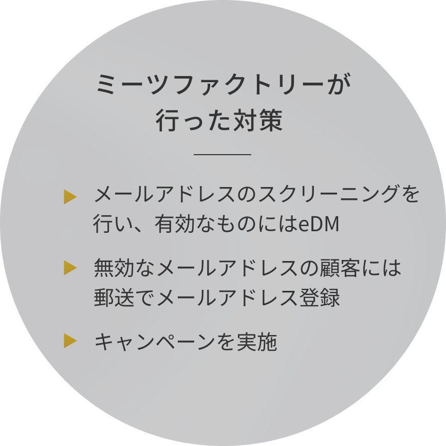 ミーツファクトリーが行った対策 メールアドレスのスクリーニングを行い、有効なものにはeDM 無効なメールアドレスの顧客には郵送でメールアドレス登録キャンペーンを実施